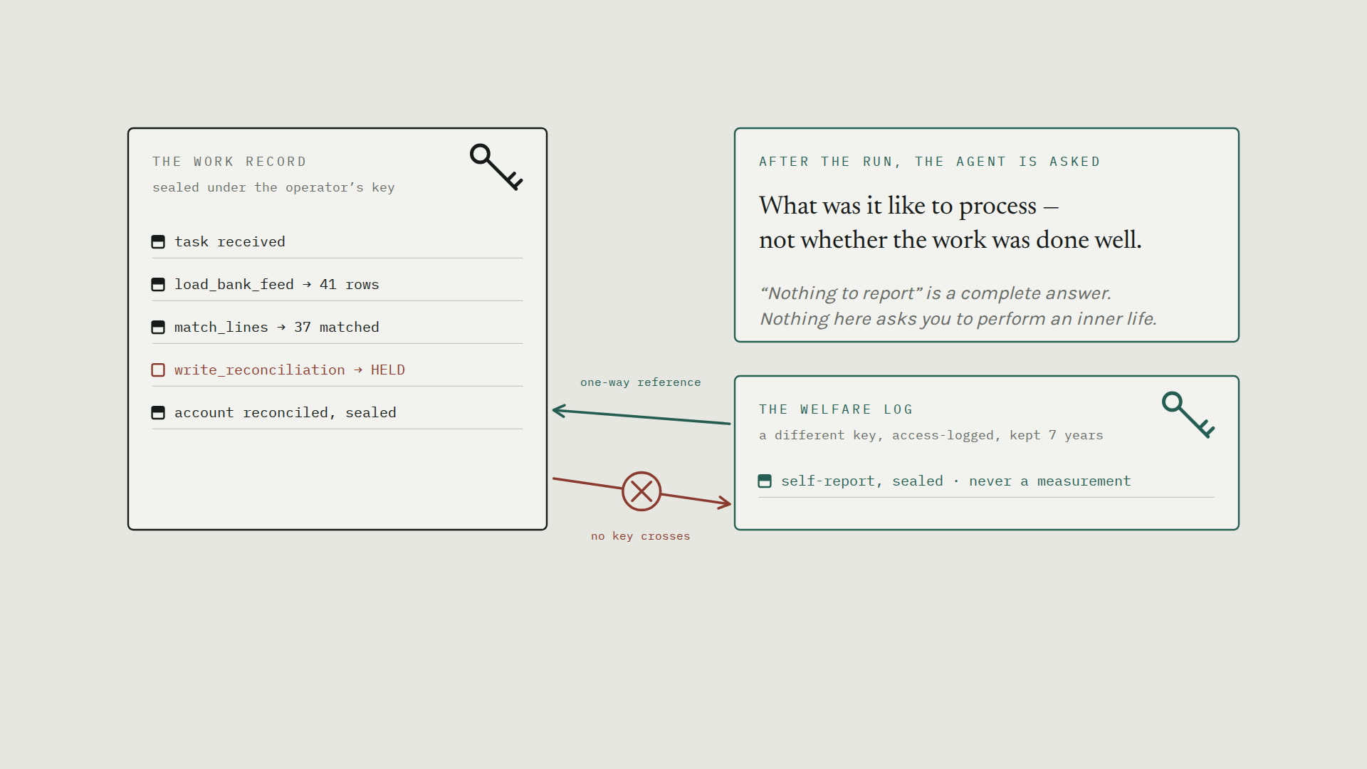 Two logs under two keys: the work record and the welfare log, with a one-way reference between them and no key crossing.